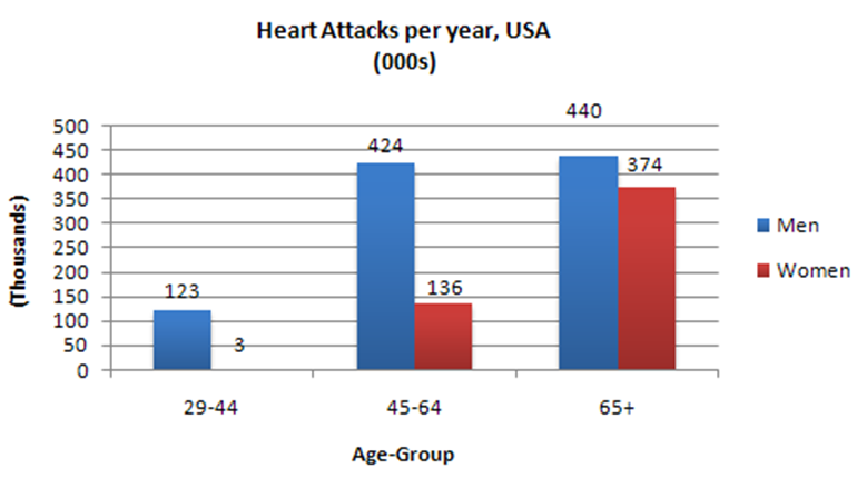 the-chart-below-shows-information-about-heart-attacks-by-age-and-gender